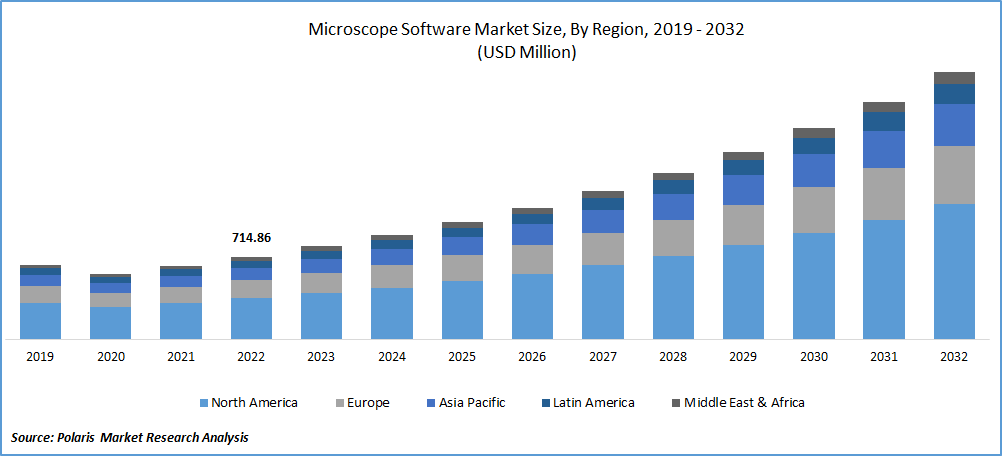 Microscope Software Market Size
